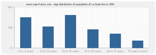 Age distribution of population of La Guierche in 1999